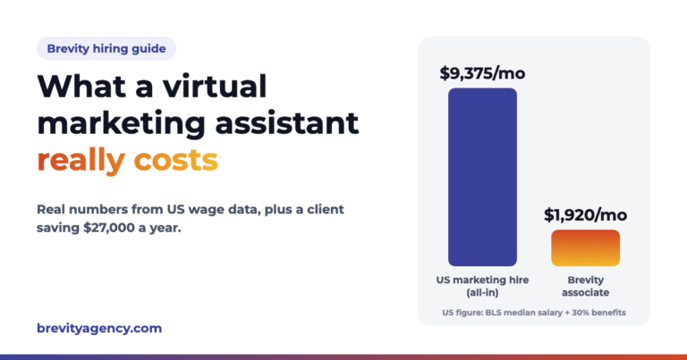 Virtual marketing assistant cost: a US marketing hire at $9,375 a month all-in vs. a Brevity associate at $1,920 a month