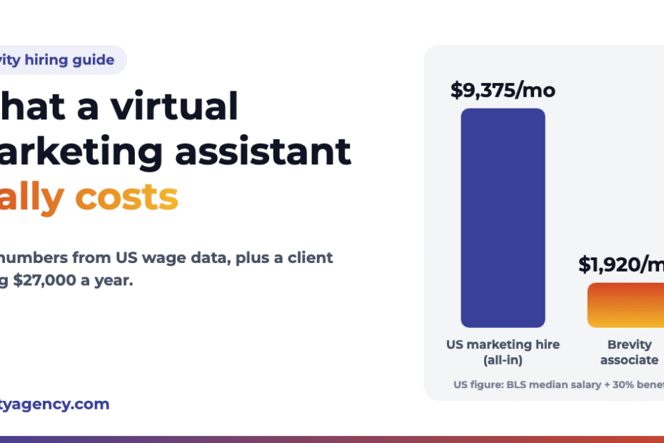 Virtual marketing assistant cost: a US marketing hire at $9,375 a month all-in vs. a Brevity associate at $1,920 a month